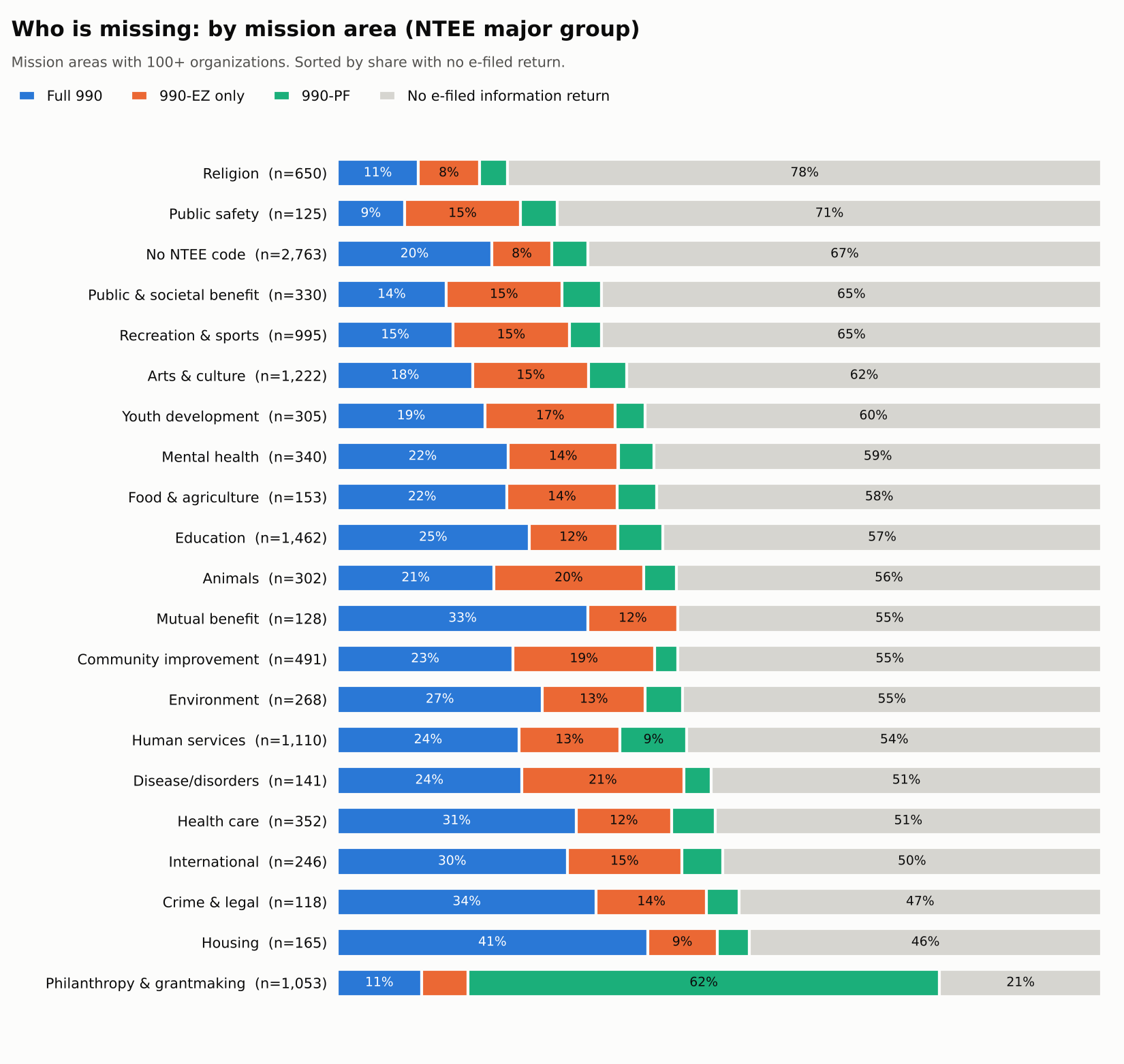Stacked bars by NTEE mission area. Religion 78%, public safety 71%, recreation and sports 65%, arts 62% have no e-filed return; philanthropy 21% and housing 46% are the most visible.