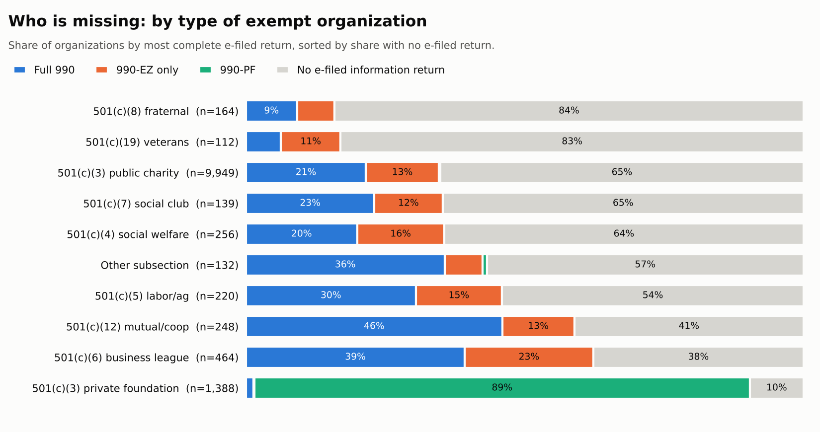 Stacked bars by exempt organization type. Fraternal 84% and veterans 83% have no e-filed return; public charities 65%; business leagues 38%; private foundations 10%.