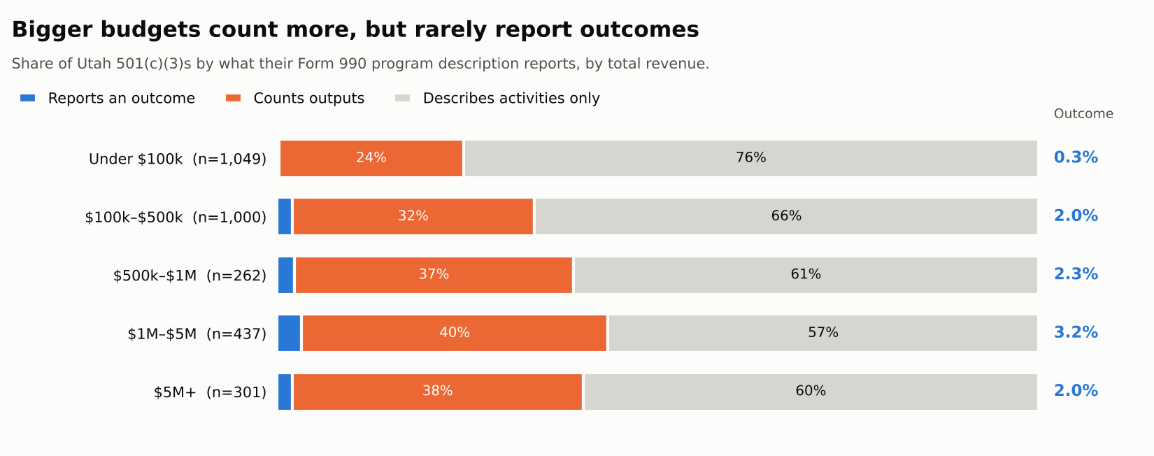 Stacked bars by revenue band. Outcome reporting is 0.3% under $100k, 2.0% at $100k to $500k, 2.3% at $500k to $1M, 3.2% at $1M to $5M, and 2.0% at $5M and up. Output counting rises from 24% to about 40%.