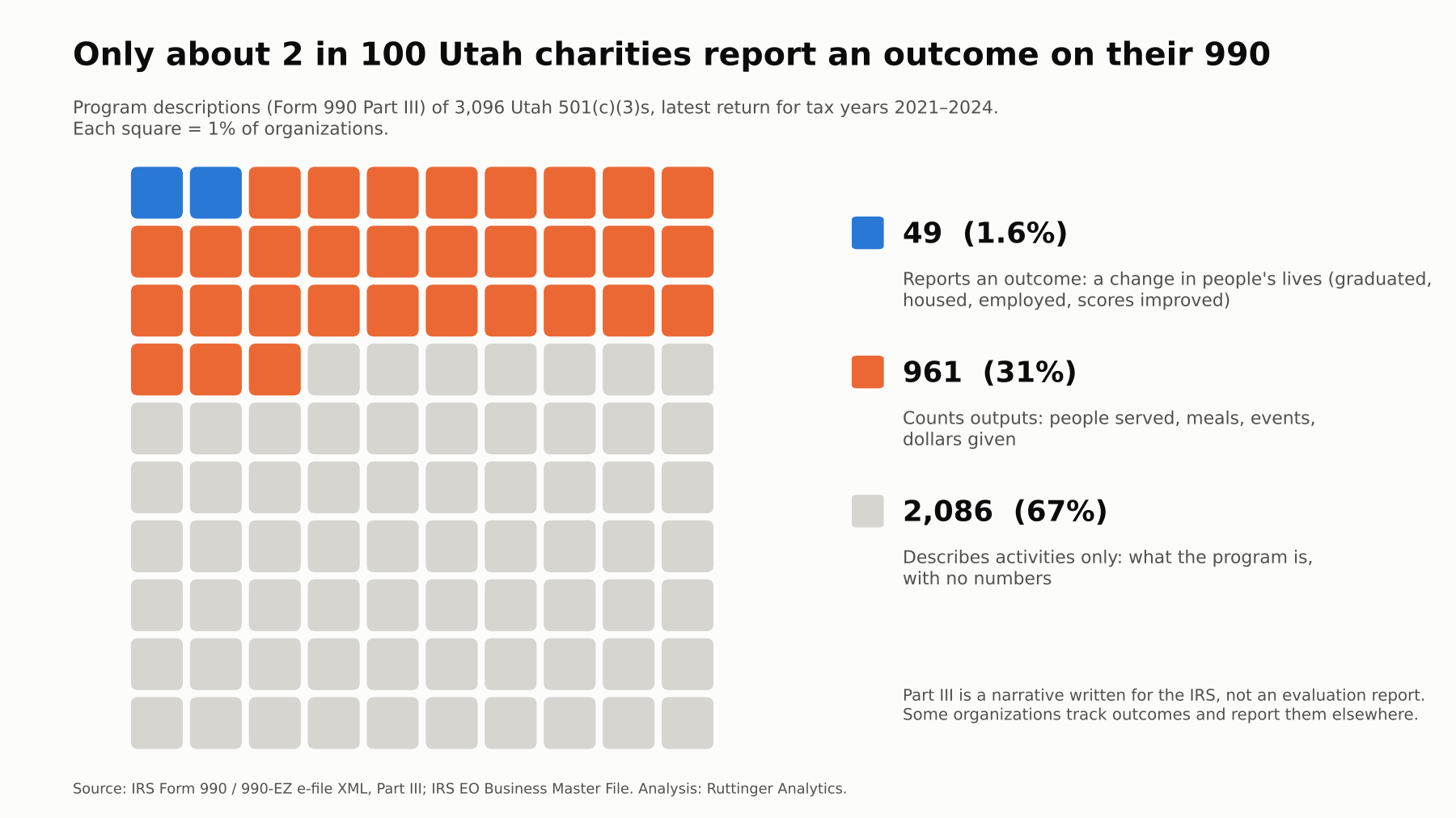 Waffle chart of 100 squares: 2 report an outcome, 31 count outputs, 67 describe activities only.