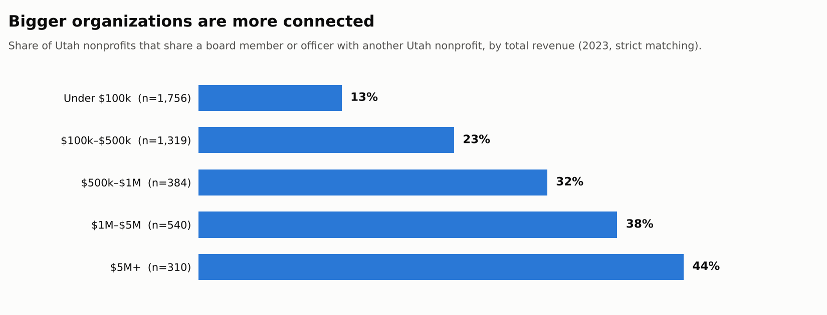 Bar chart: share of organizations with a shared board member rises from 13% under $100k to 23%, 32%, 38% and 44% at $5M and up.